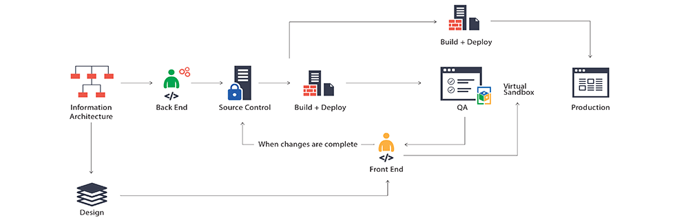 Workflow with Feydra