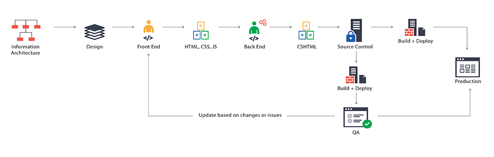 Common workflow without Feydra