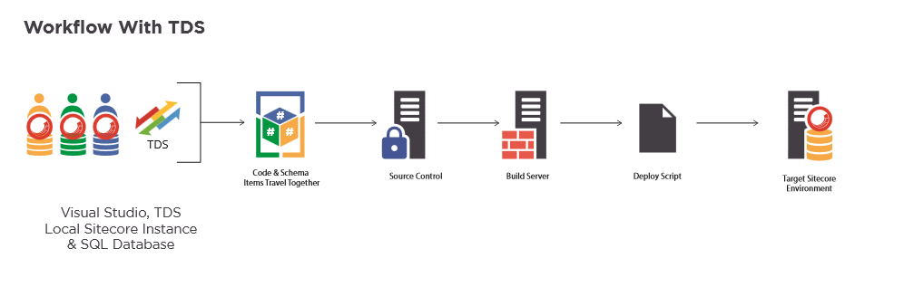 Infographic illustrating the workflow with TDS Classic
