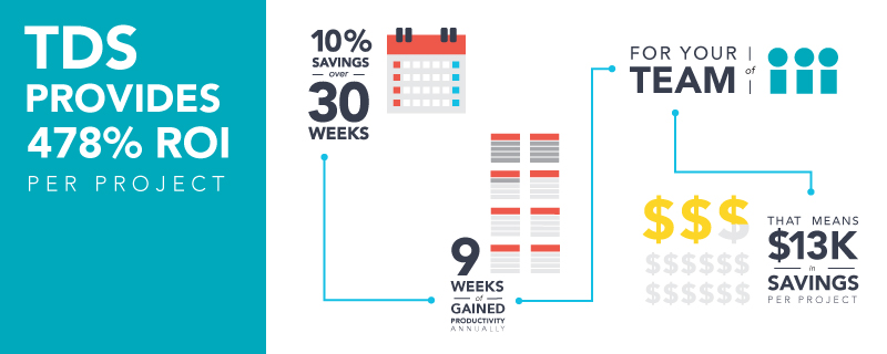 TDS Classic provides 478% ROI on Sitecore projects. 